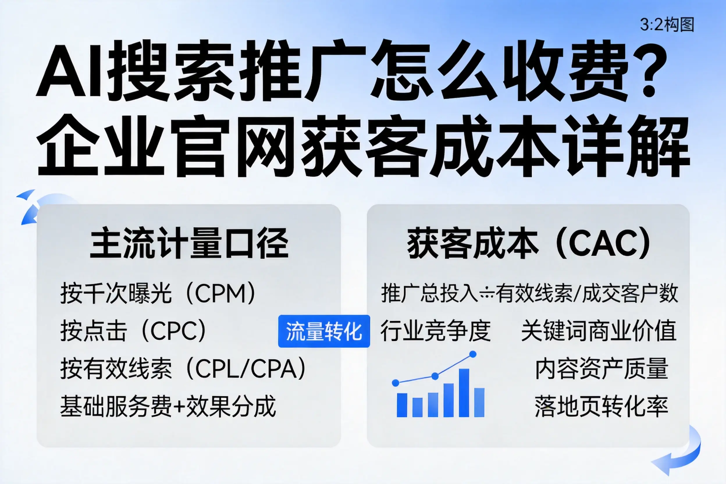 AI搜索推广怎么收费?锡林郭勒企业官网获客成本详解
