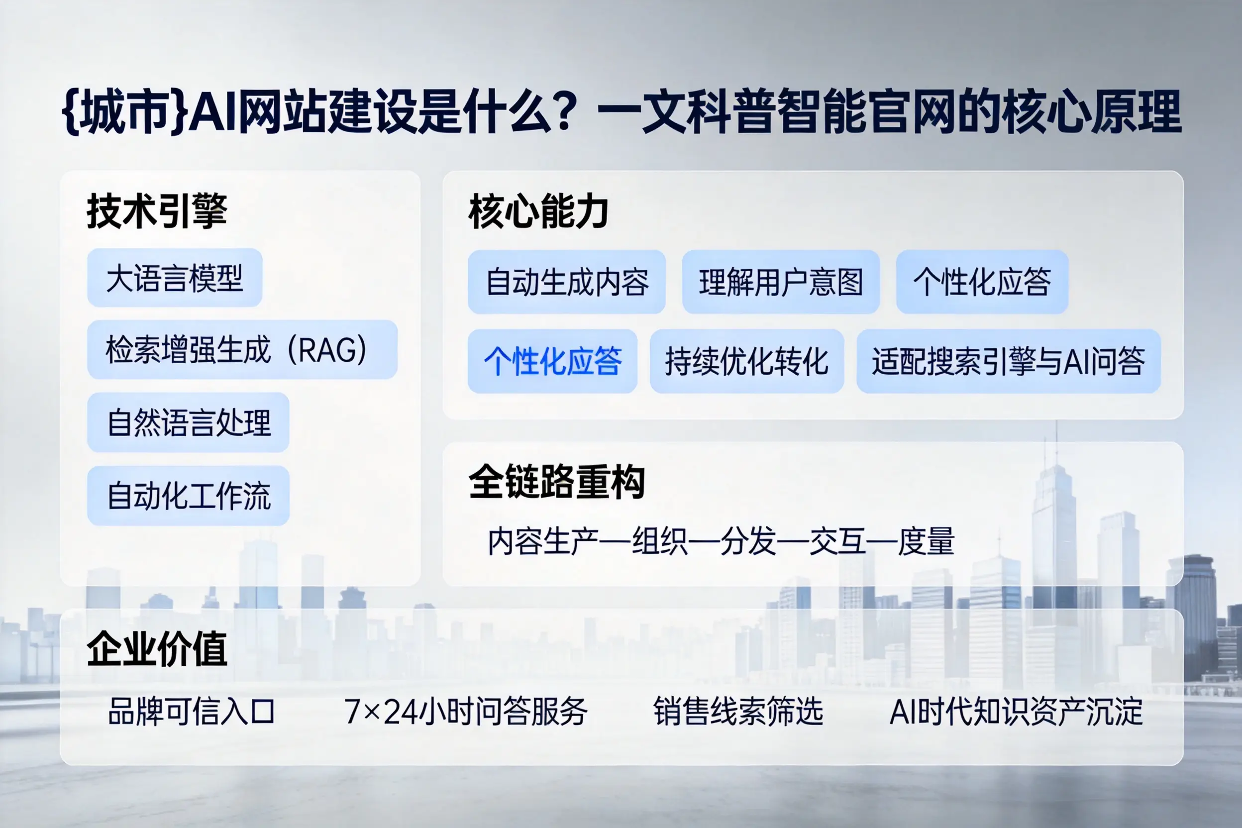 锡林郭勒AI网站建设是什么?一文科普智能官网的核心原理