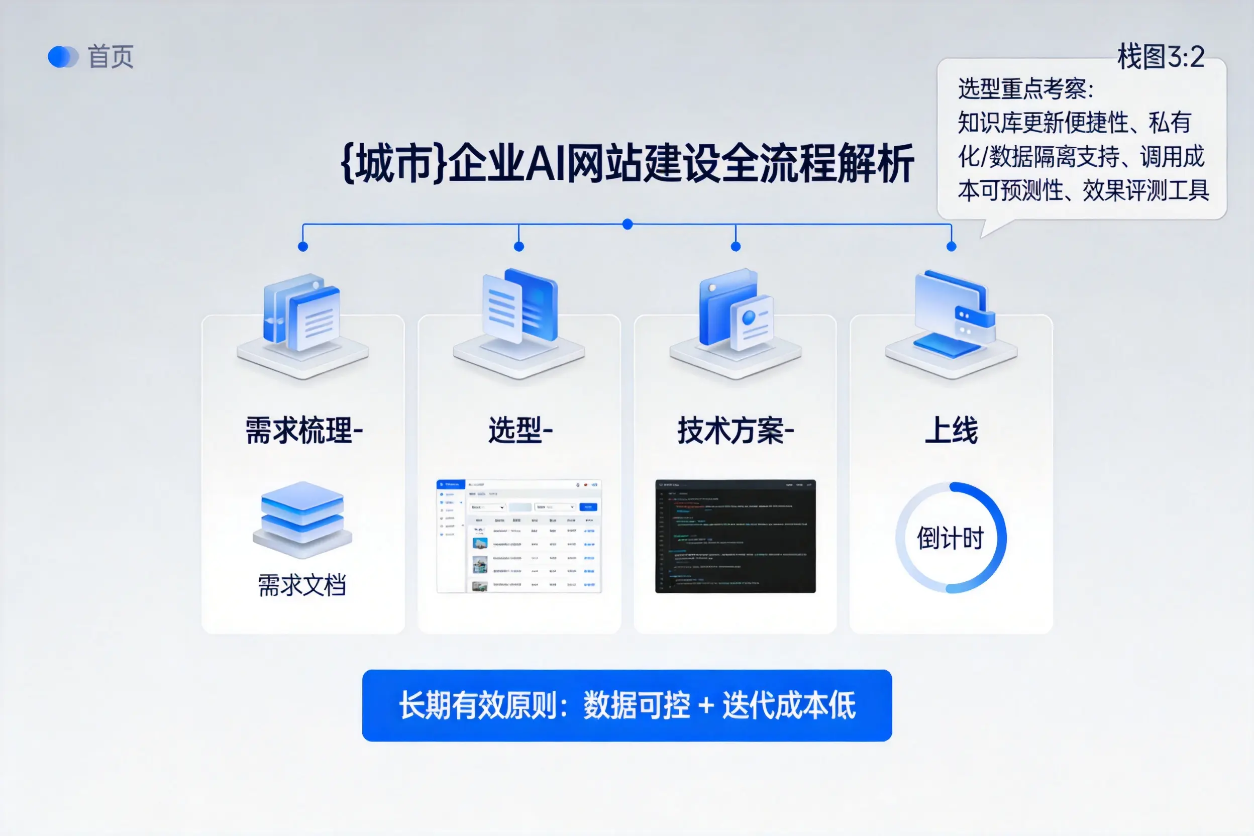锡林郭勒企业AI网站建设如何入门?从需求梳理到上线全流程解析