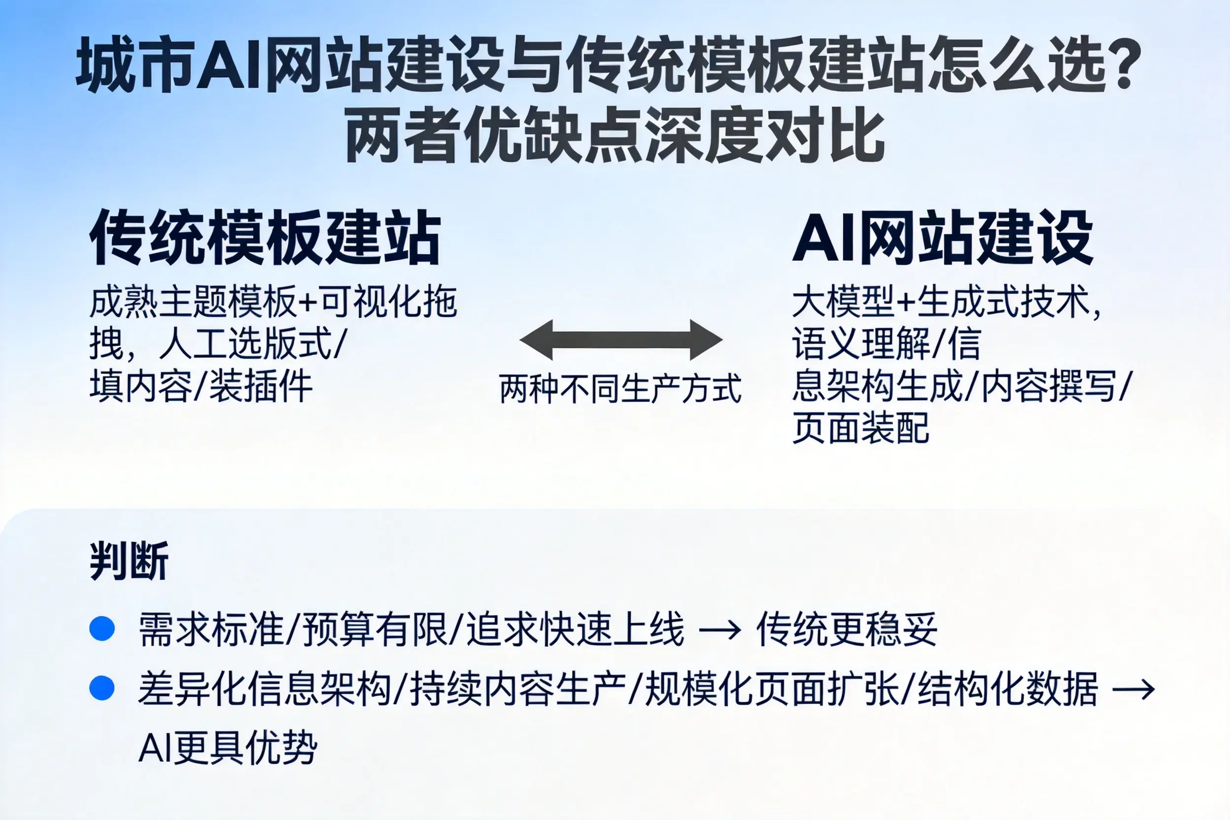 锡林郭勒AI网站建设与传统模板建站怎么选?两者优缺点深度对比