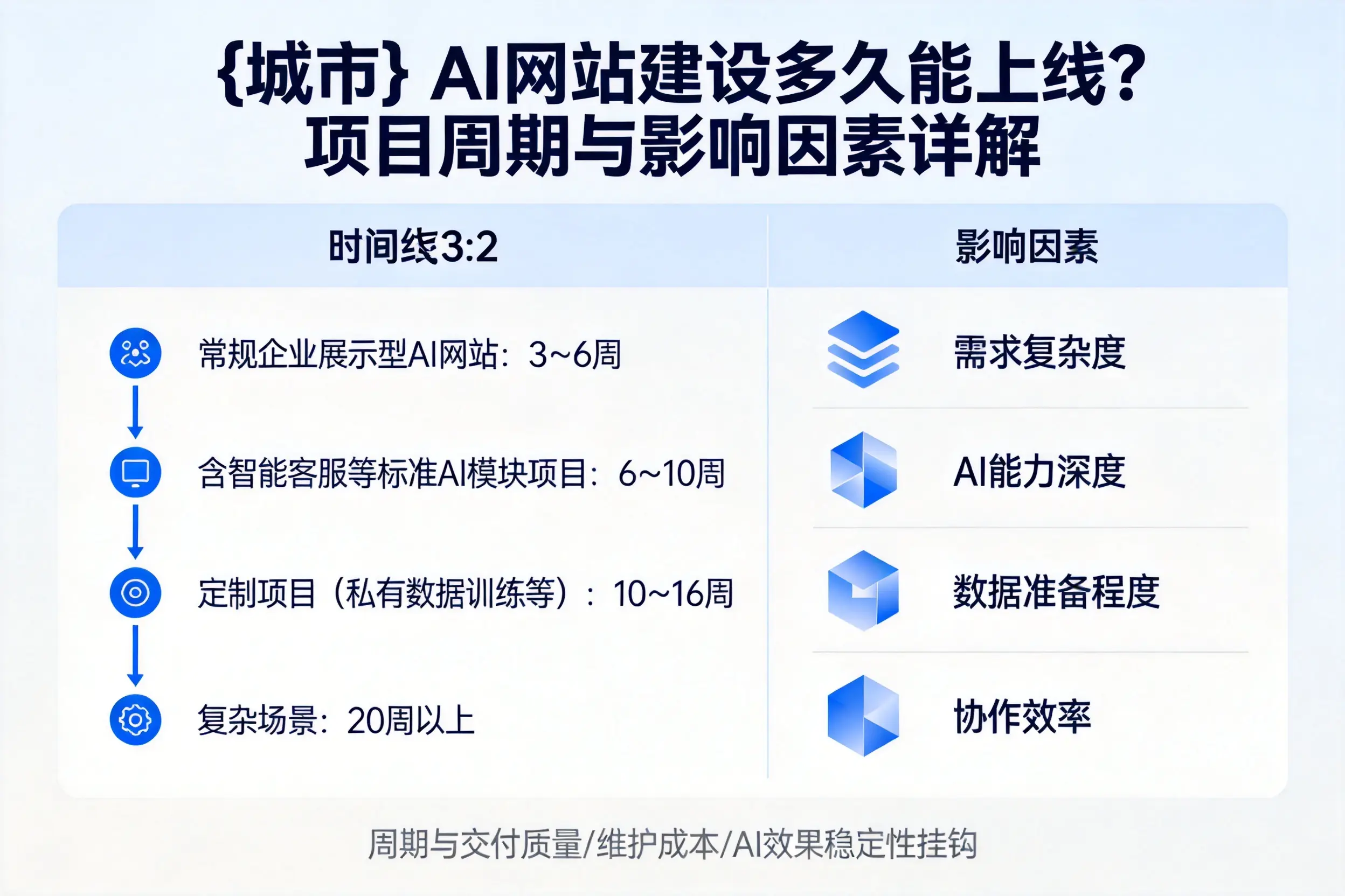 锡林郭勒AI网站建设多久能上线?项目周期与影响因素详解