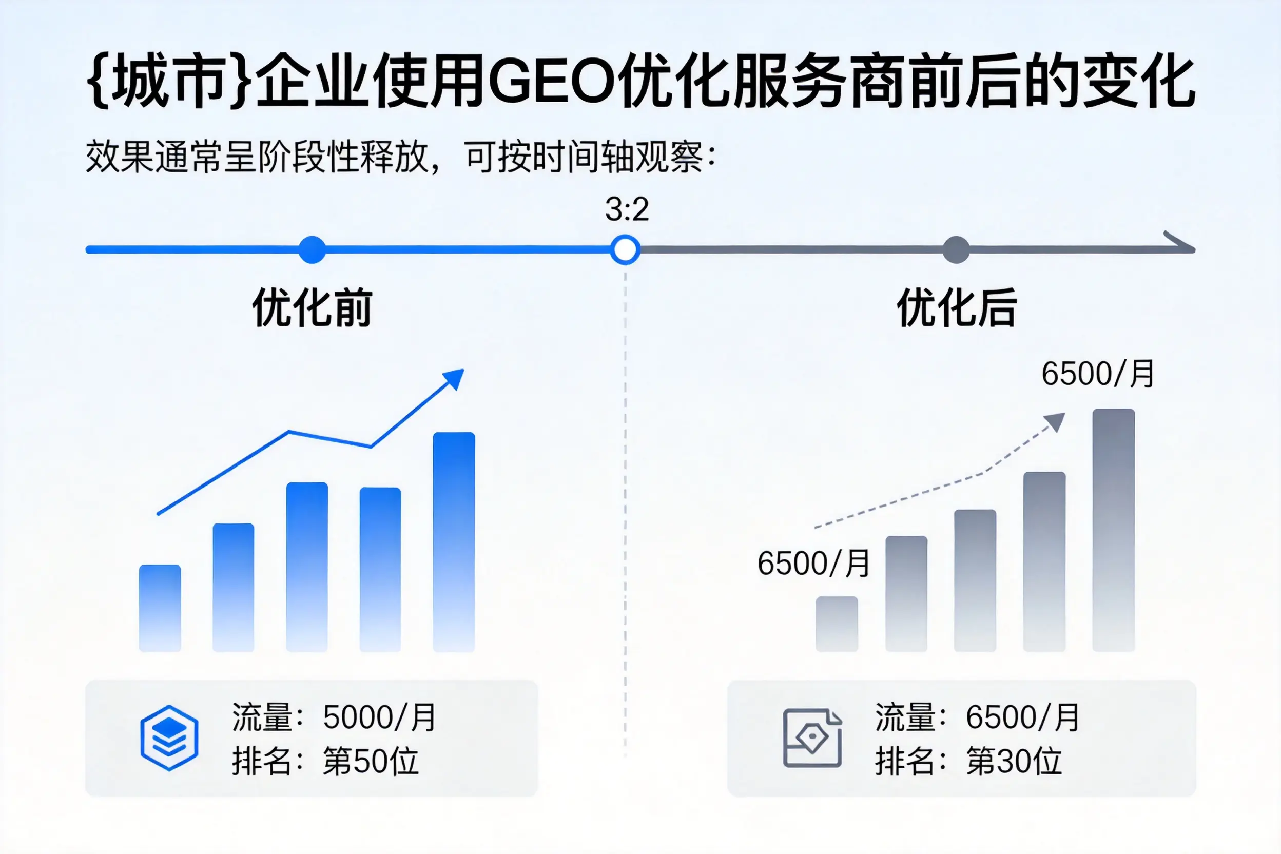 锡林郭勒企业使用GEO优化服务商前后的变化