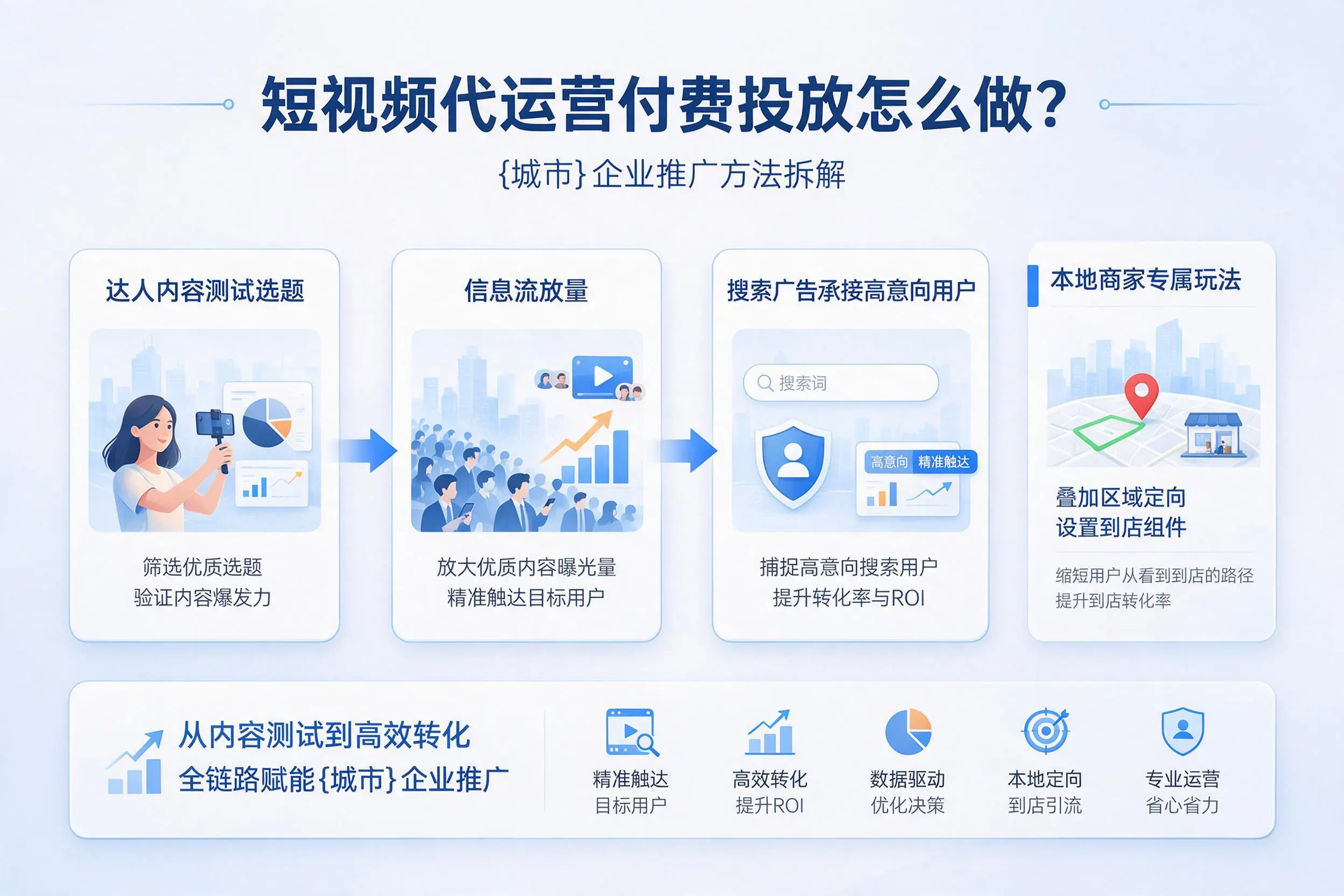 短视频代运营付费投放怎么做?锡林郭勒企业推广方法拆解