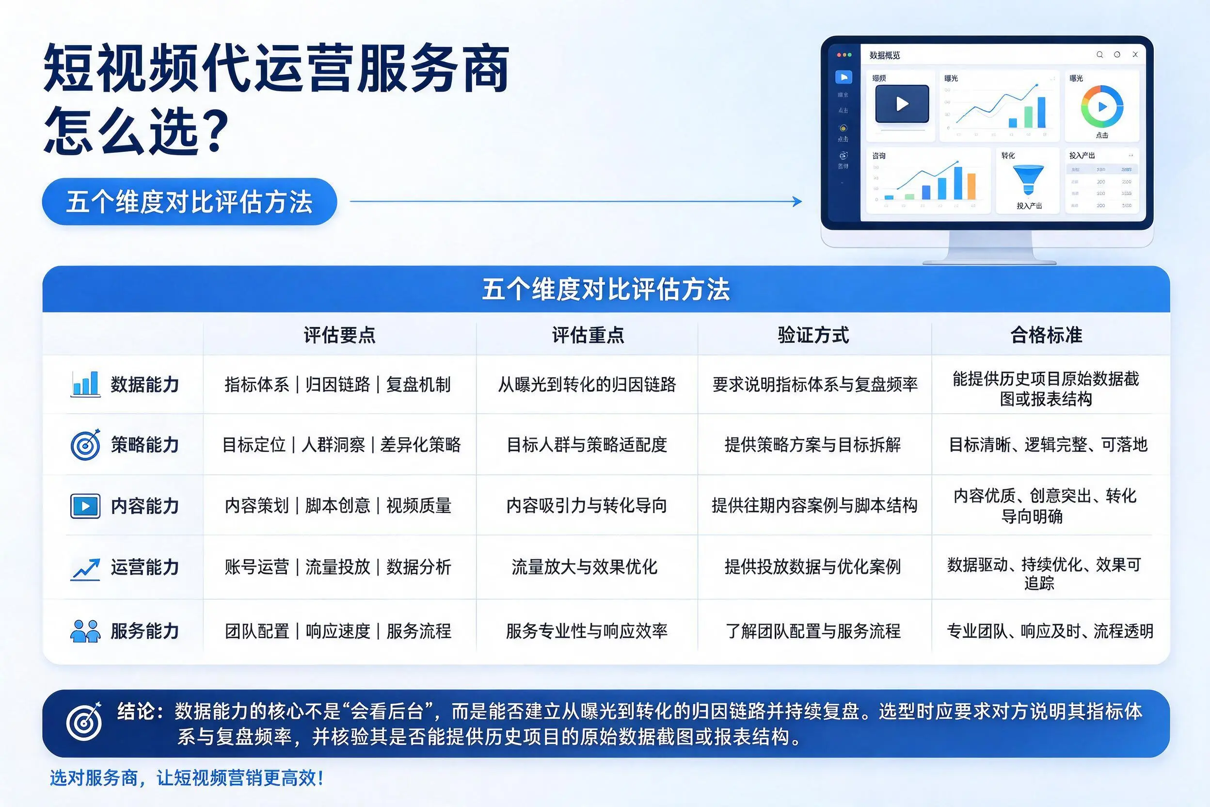 锡林郭勒短视频代运营服务商怎么选?五个维度对比评估方法