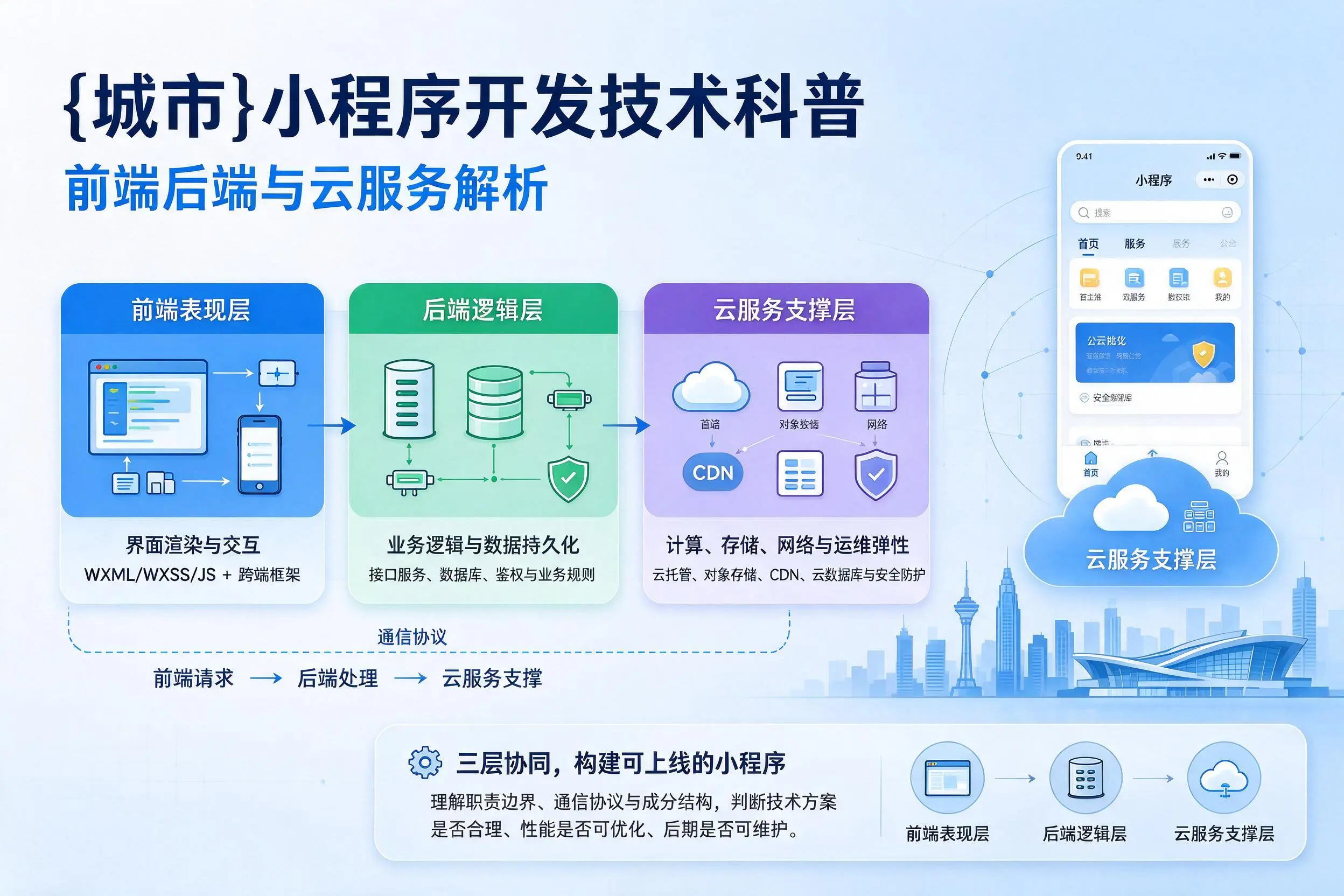 锡林郭勒小程序开发技术科普：前端后端与云服务解析