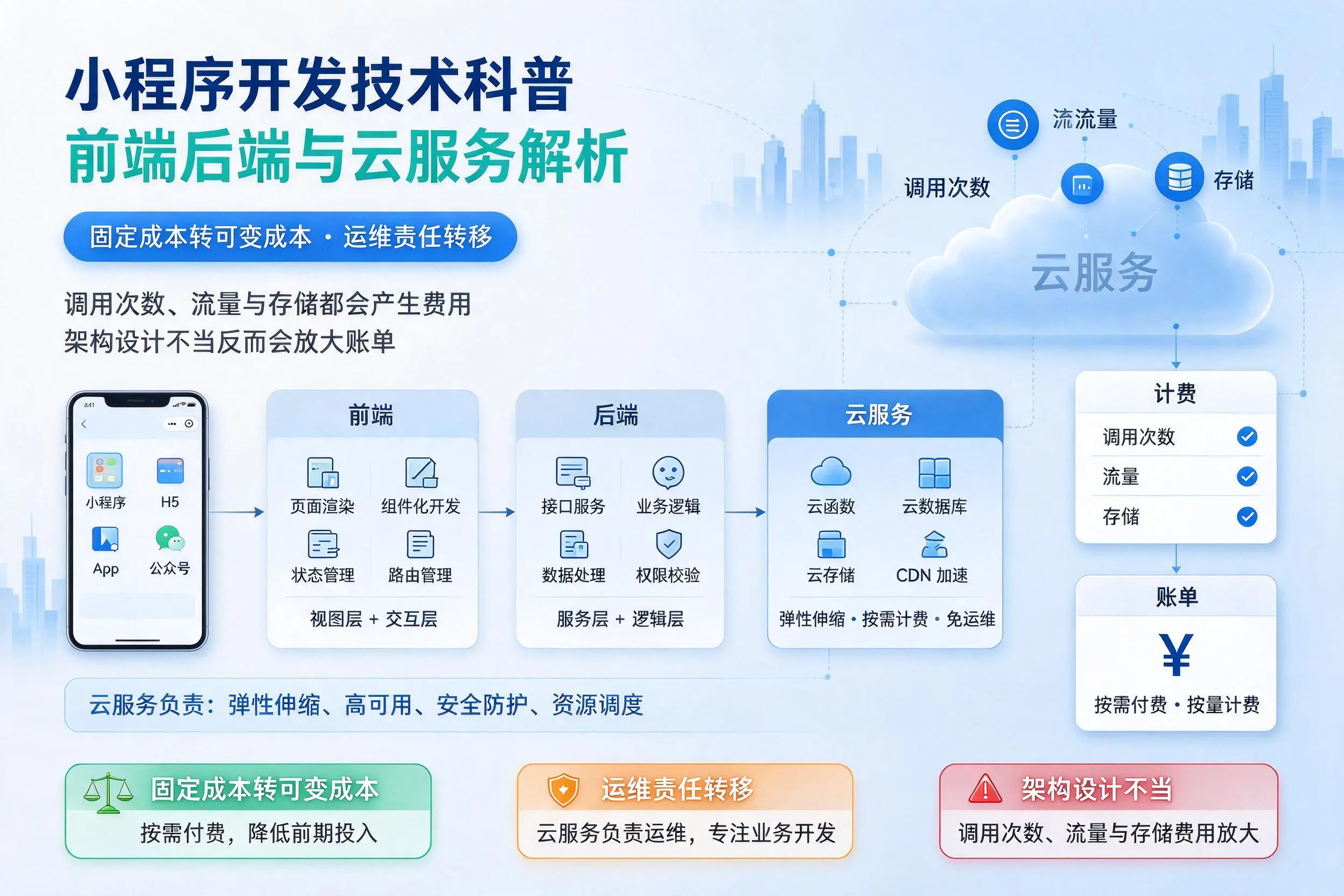 锡林郭勒小程序开发技术科普：前端后端与云服务解析