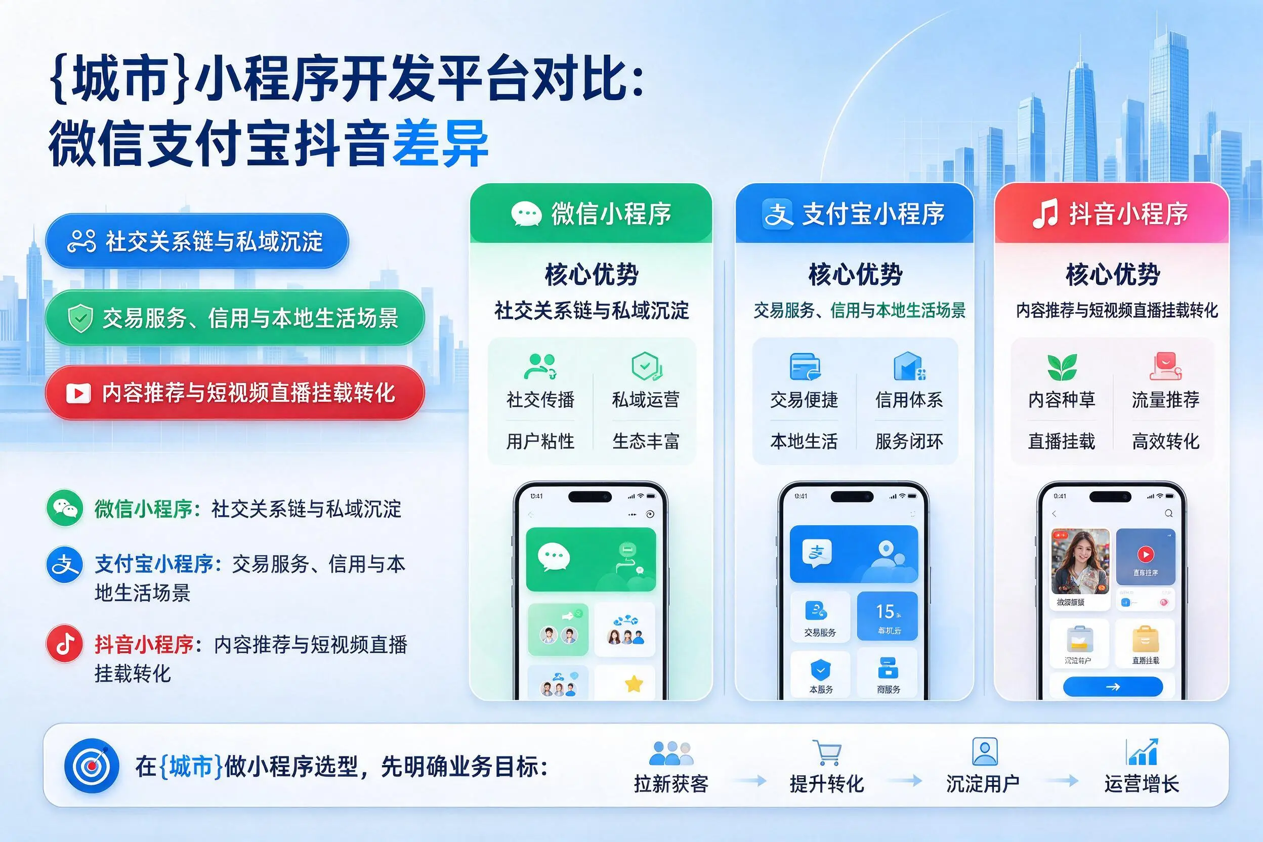 锡林郭勒小程序开发平台对比:微信支付宝抖音差异