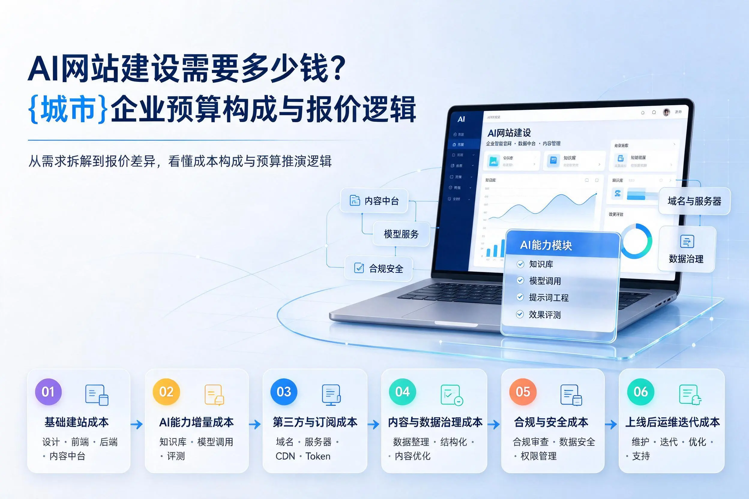 AI网站建设需要多少钱？锡林郭勒企业预算构成与报价逻辑