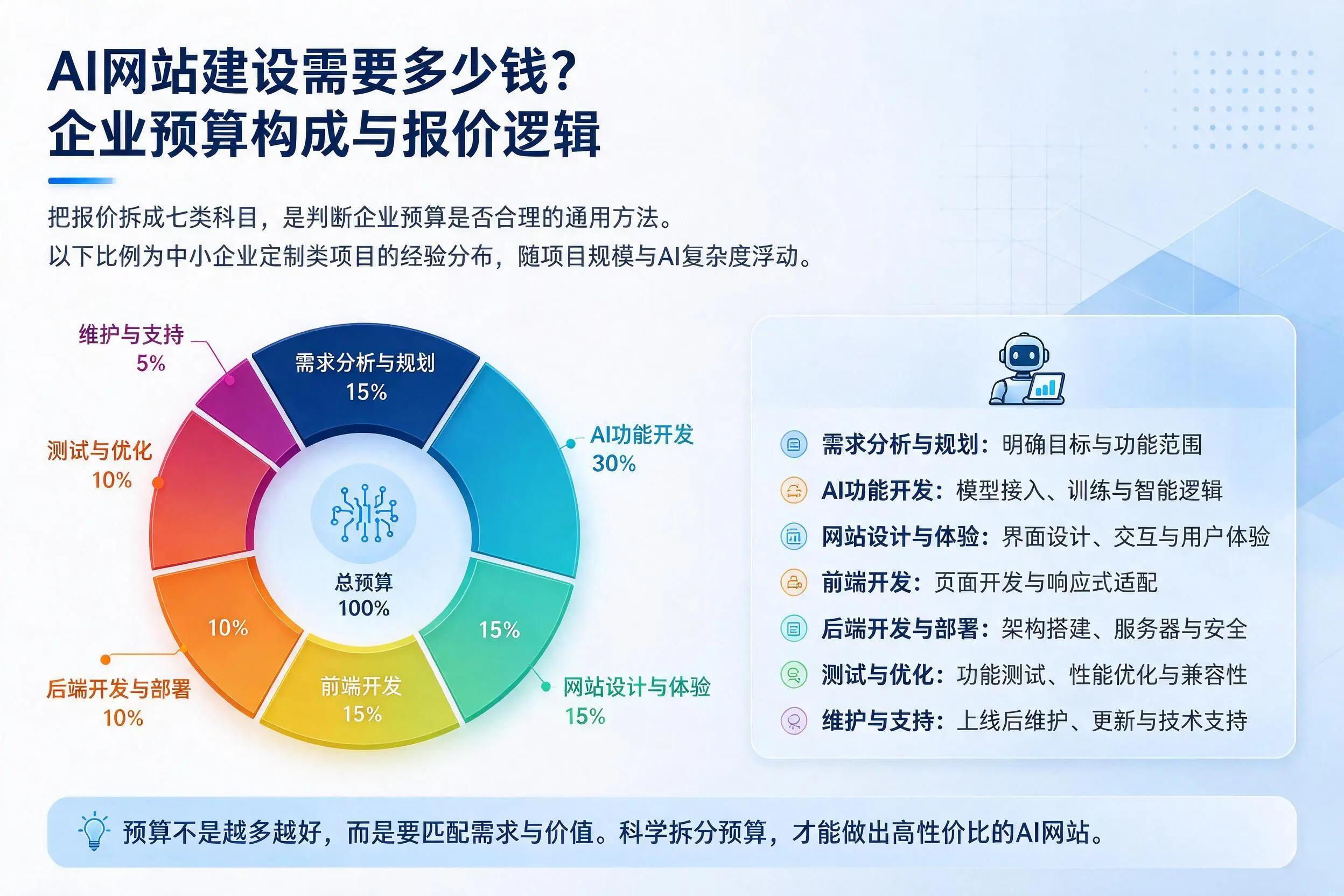AI网站建设需要多少钱？锡林郭勒企业预算构成与报价逻辑
