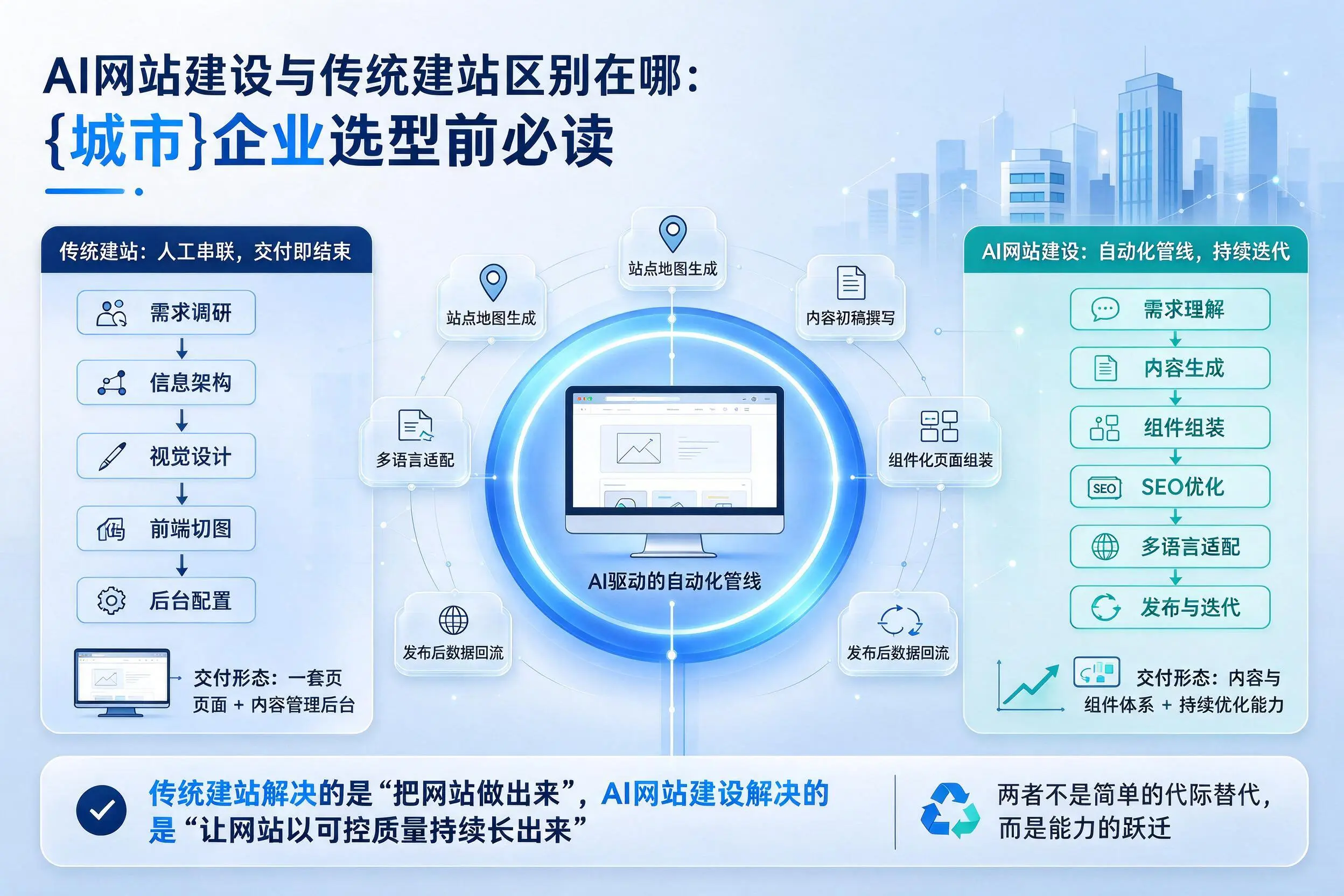 AI网站建设与传统建站区别在哪：锡林郭勒企业选型前必读