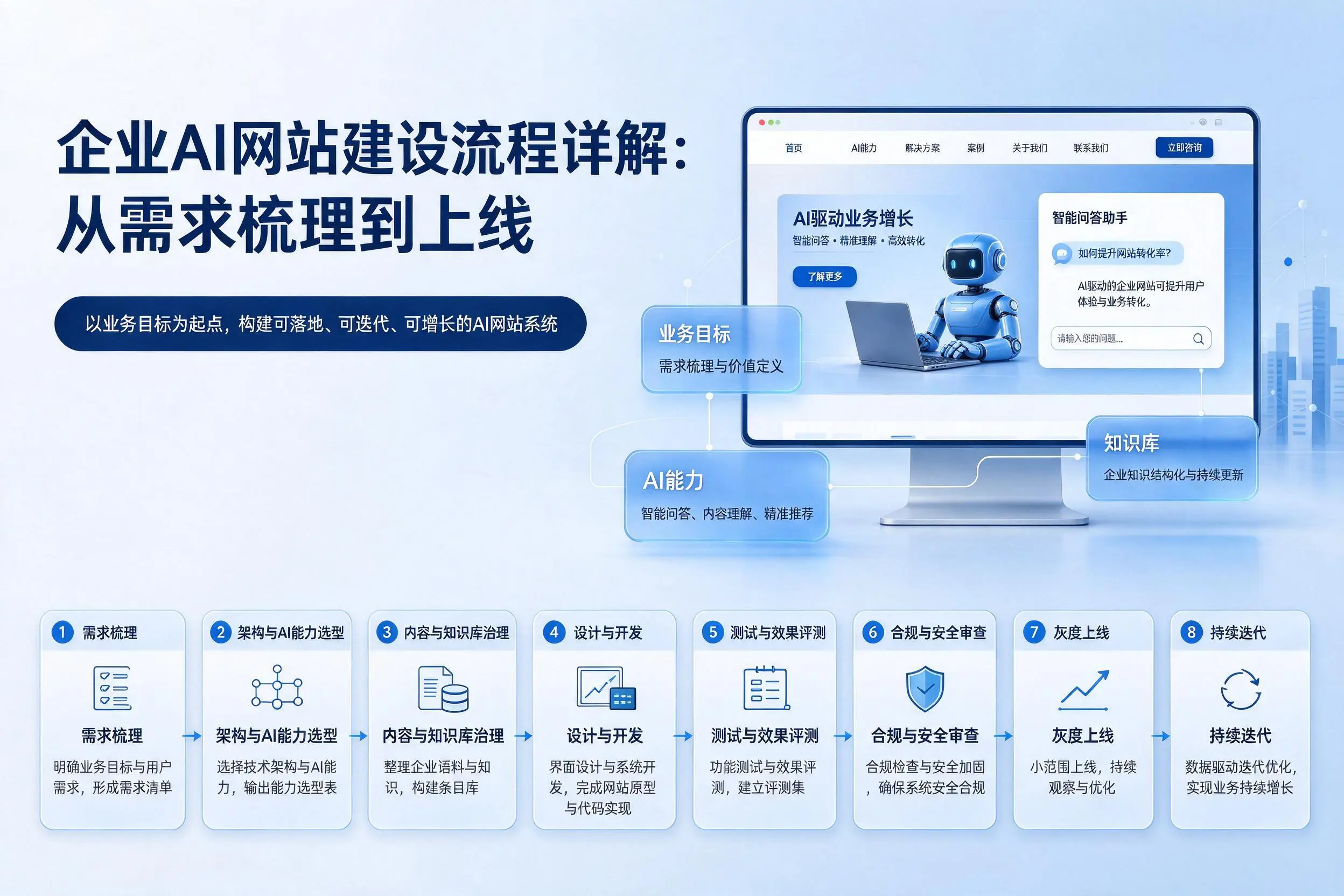 锡林郭勒企业AI网站建设流程详解:从需求梳理到上线