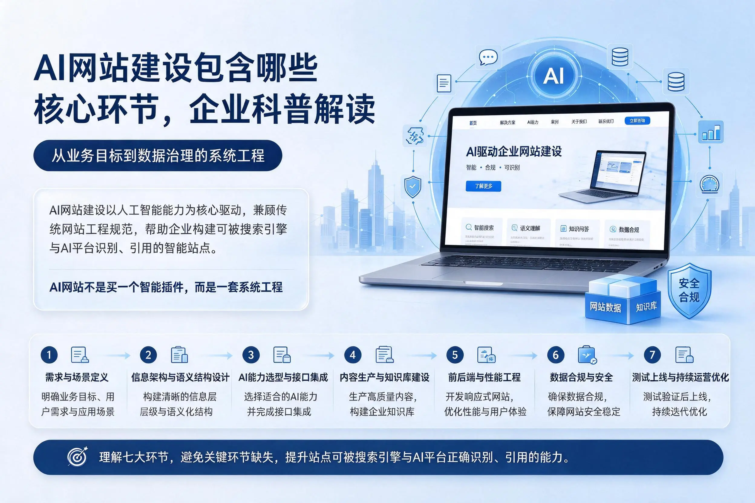 AI网站建设包含哪些核心环节,锡林郭勒企业科普解读