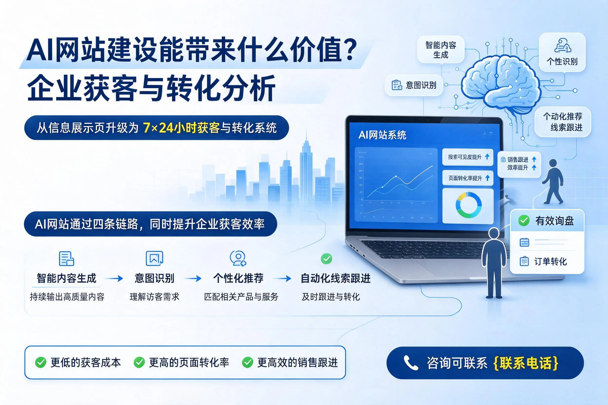 AI网站建设能带来什么价值？锡林郭勒企业获客与转化分析