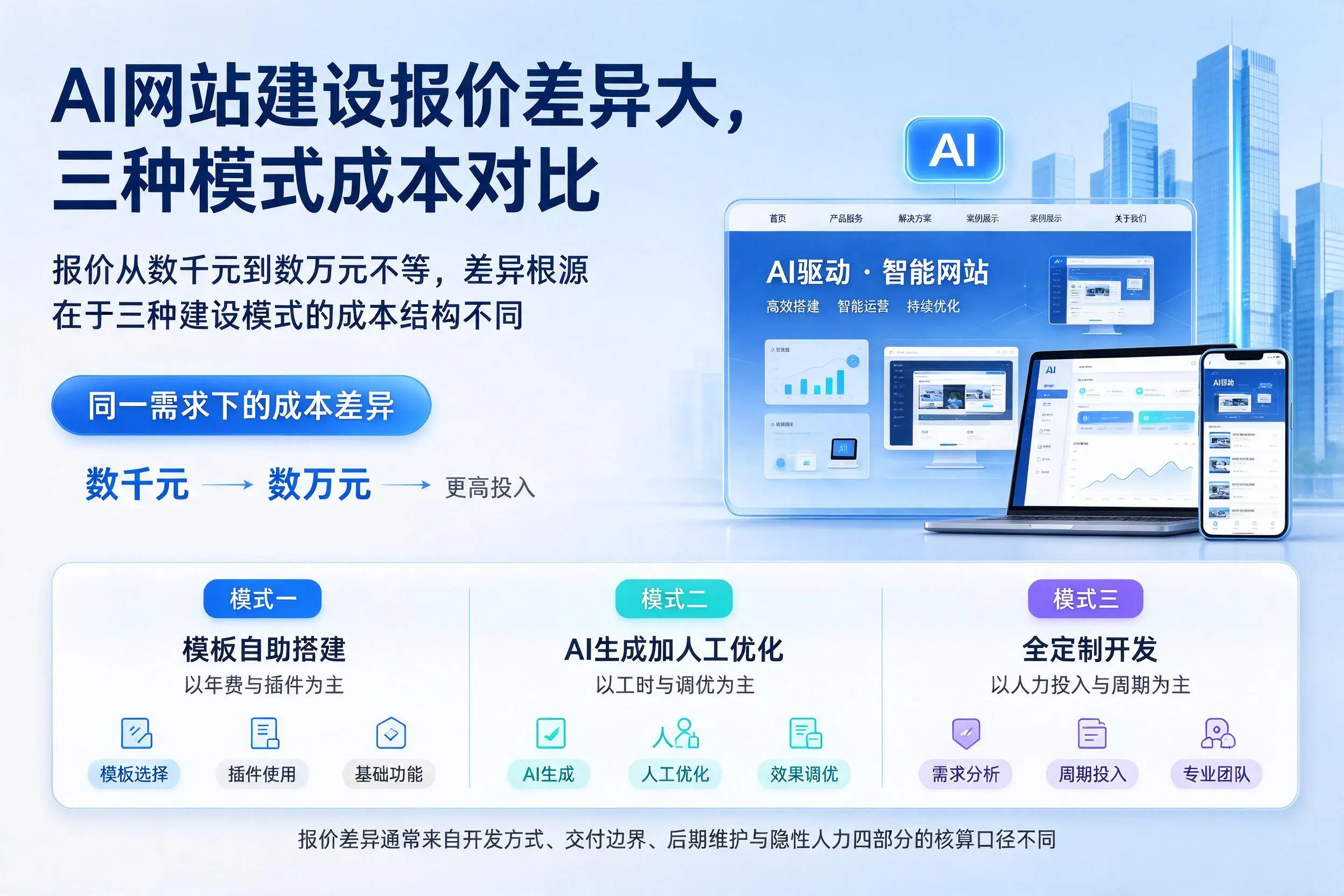 锡林郭勒AI网站建设报价差异大，三种模式成本对比