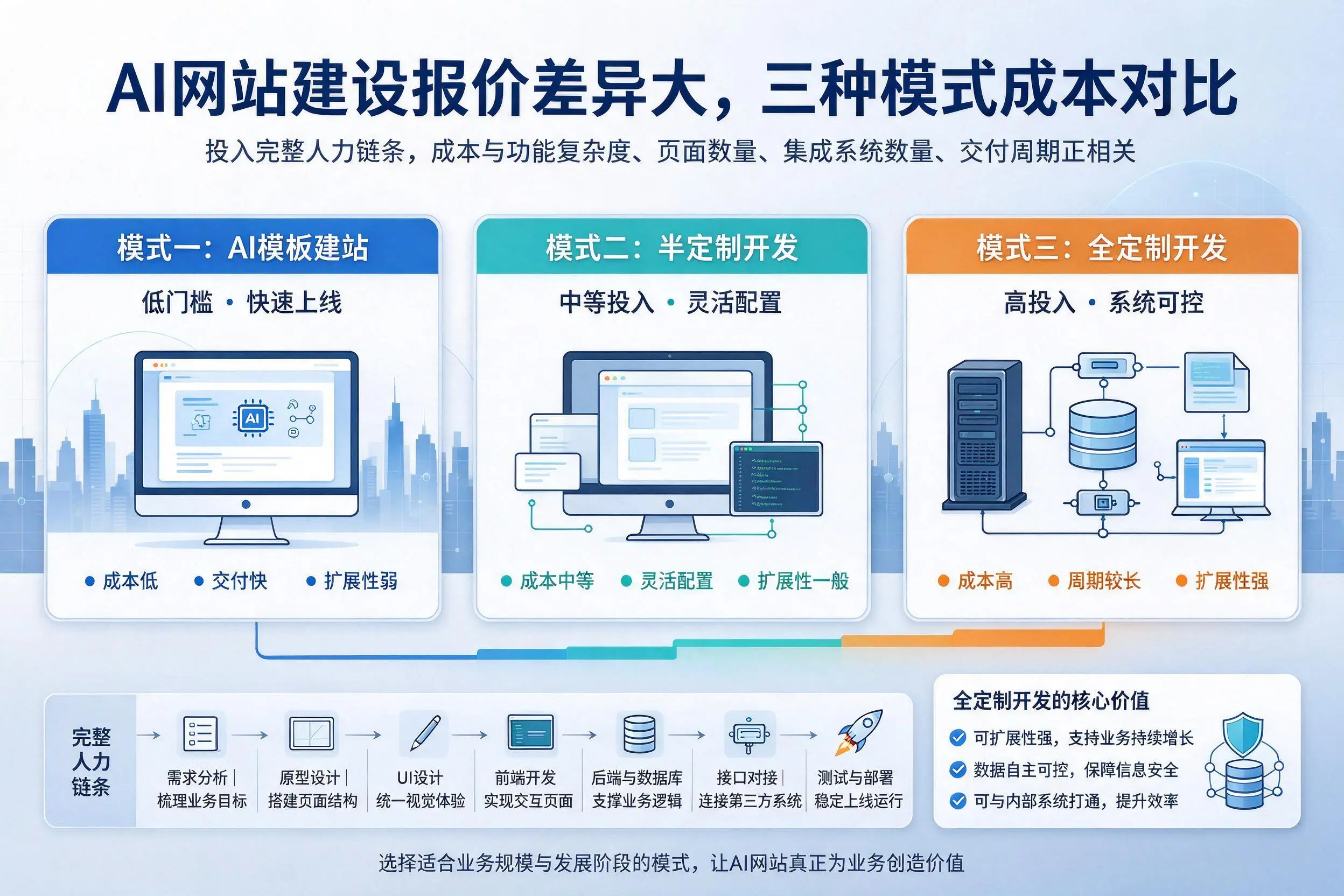 锡林郭勒AI网站建设报价差异大，三种模式成本对比