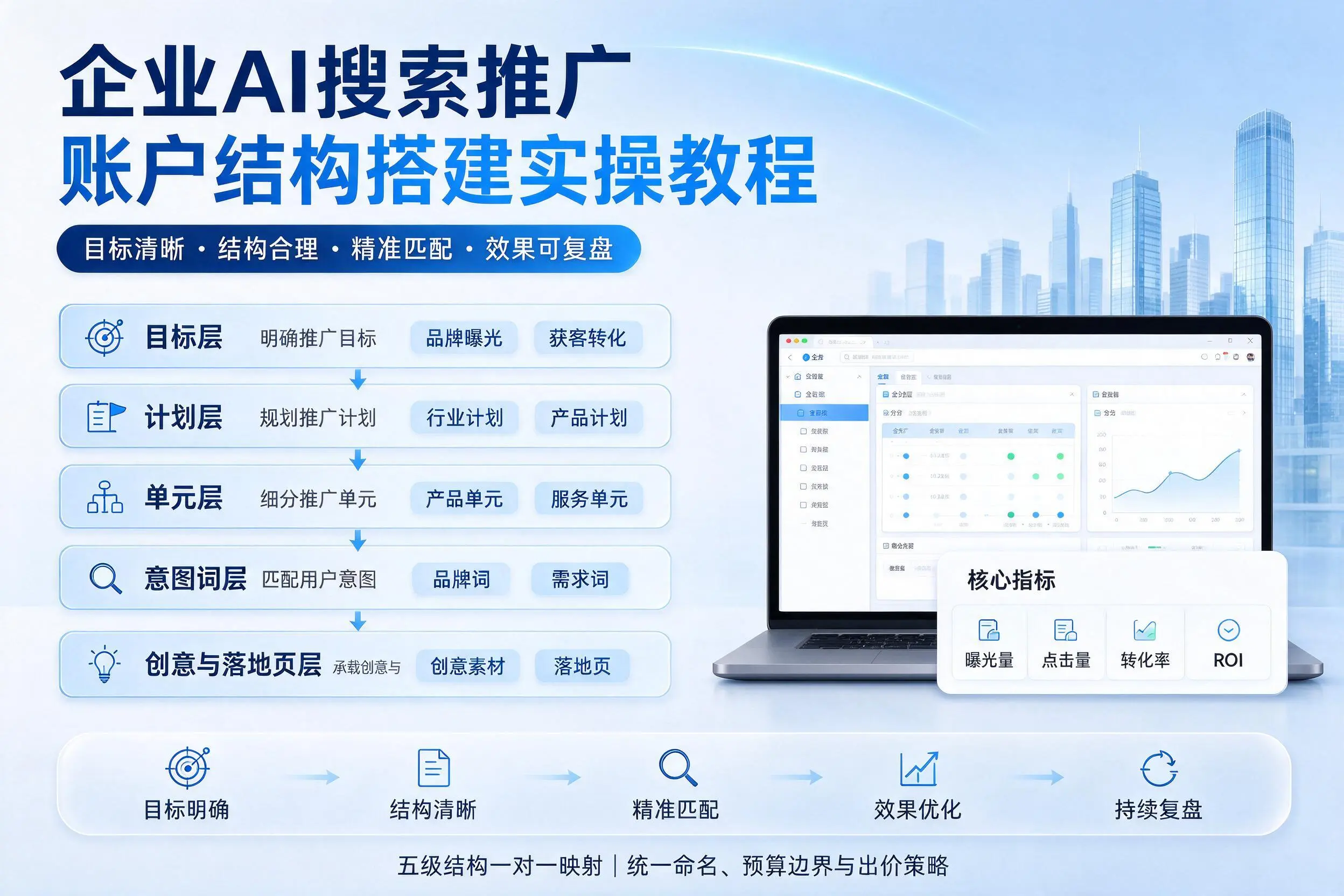 锡林郭勒企业AI搜索推广账户结构搭建实操教程