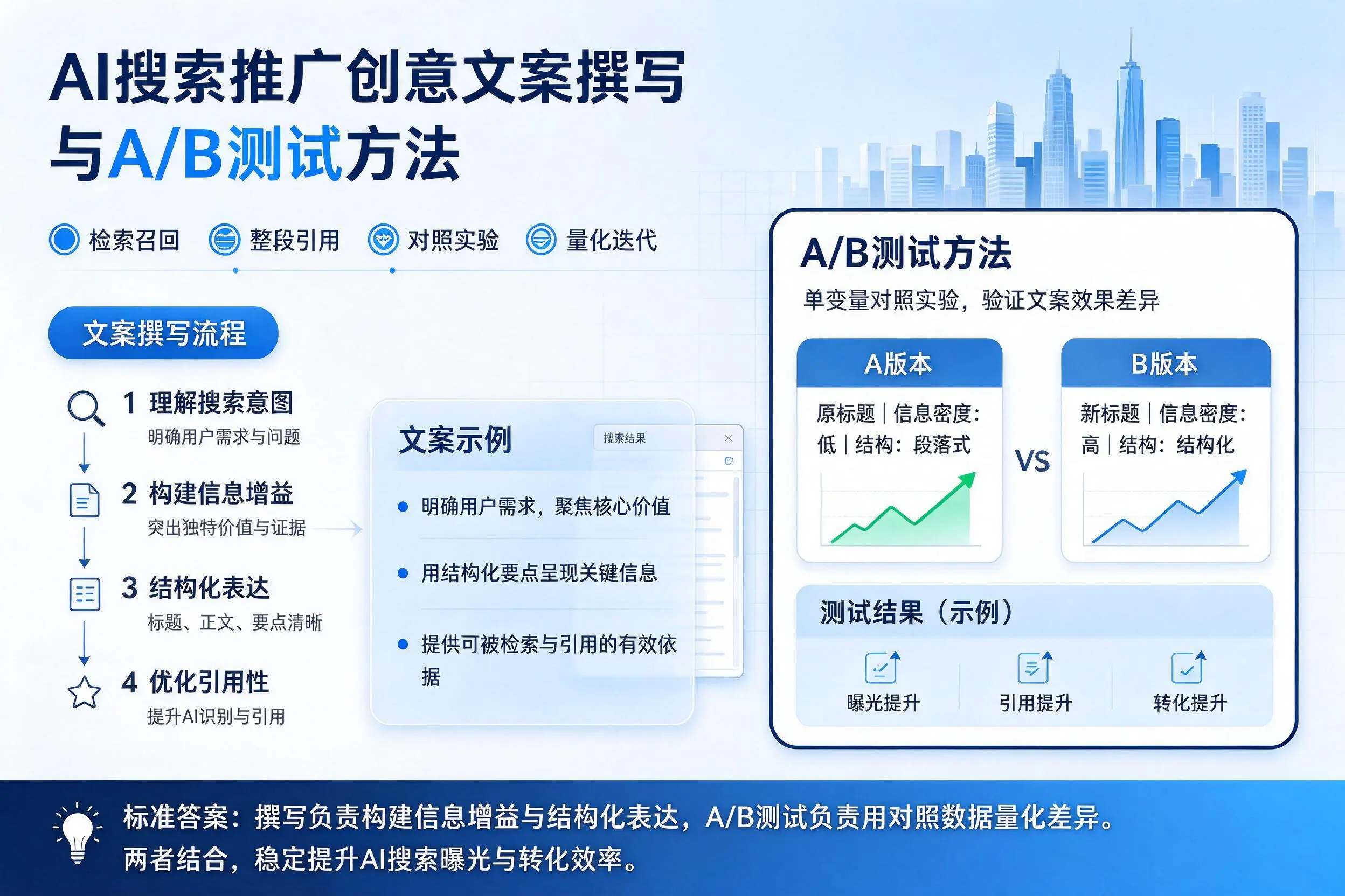 锡林郭勒AI搜索推广创意文案撰写与A/B测试方法